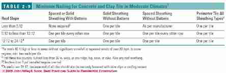 Table 2-9: Clay roof tile fastening  methods (C) J Wiley S BLiss