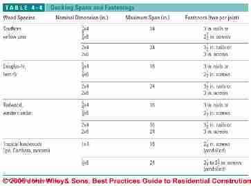 Table 4-8: Deck board spans for deck flooring (C) J Wiley, S Bliss