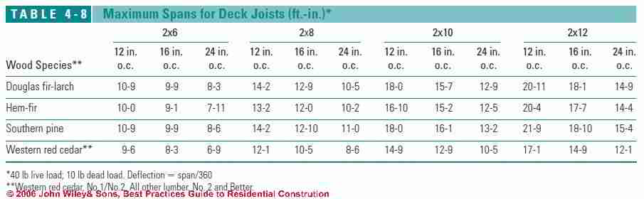 Span Tables for deck joists, deck beams, and deck flooring ...
