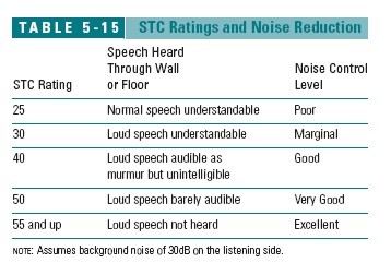 Noise Reduction Coefficient Chart