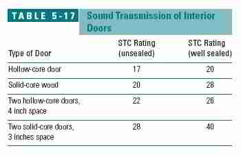 Door Stc Rating Chart