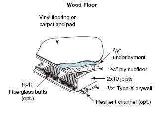 Photograph of sound and noise control measures for buildings.