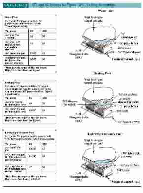 Table of STC & IIC Ratings for Typical Wall / Ceiling Assemblies (C) Steven Bliss J Wiley InspectApedia.com