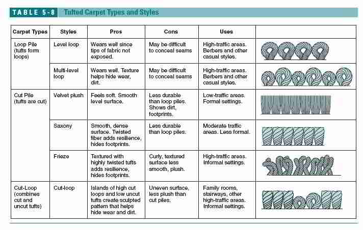 Carpet Density Rating Chart