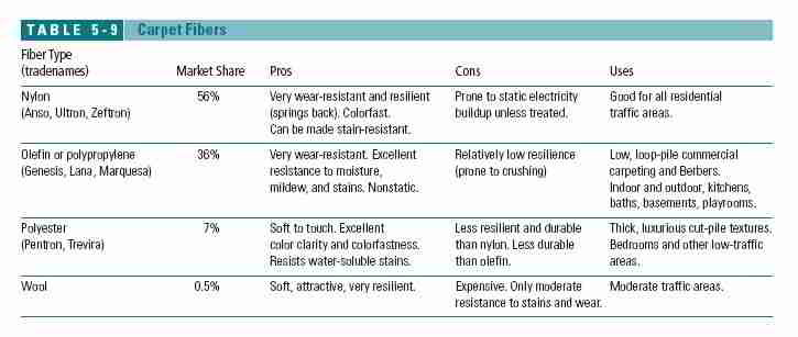 Carpet fibers chart