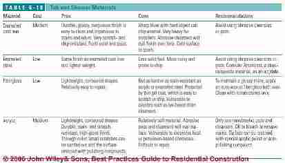 Table 6-10: Tub and Shower Materials & Properties (C) J Wiley, S Bliss