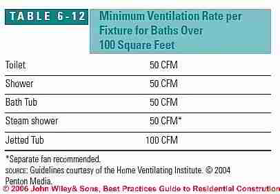 bathroom ventilation design recommendations