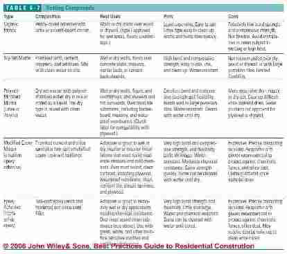 Table 6-7: Ceramic Tile Setting Compound Guide (C) J Wiley S Bliss