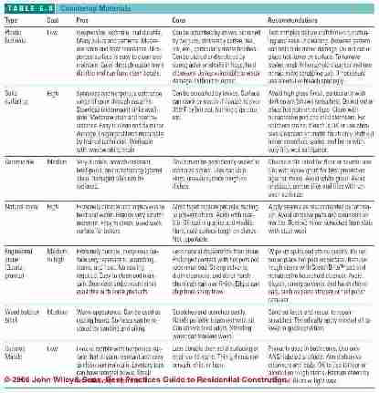 Table 6-48: (C) J Wiley, S Bliss