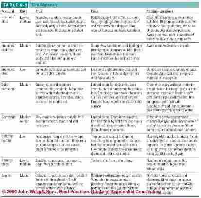 Table 6-9: (C) J Wiley, S Bliss