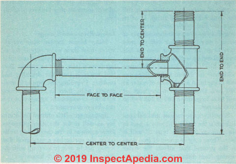 Fig. 3. Where to take measurements when cutting and threading iron pipe (C) InspectApedia.com 2019