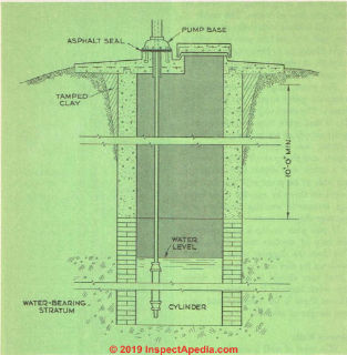 Fig. 2: Schematic of a hand dug well (C) InspectApedia.com 2019