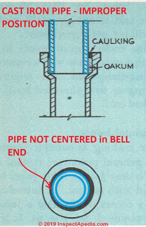 Figure 29: Improper cast iron vertical joint, upper pipe not centered in lower bell (C) InspectApedia.com