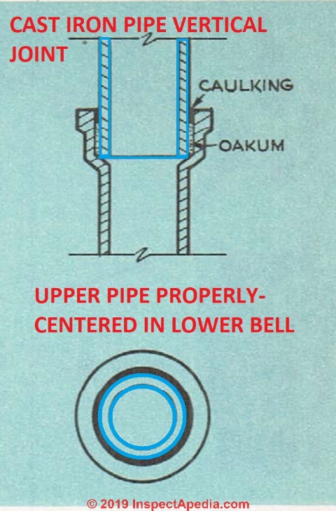 Figure 30: Correct cast iron vertical joint, upper pipe centered in lower bell (C) InspectApedia.com