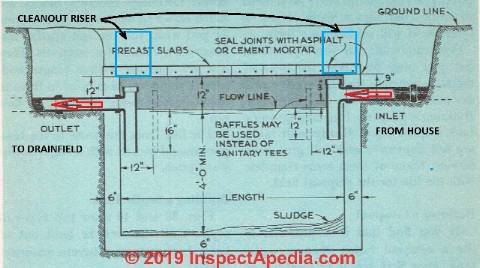 Fig:. 39. Detail of the construction of a single-chamber septic tank (C) InspectApedia.com 2019