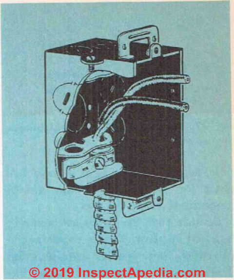 Fig. 35. Outlet box showing clamps used to secure the cable to the box.