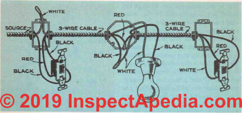 Fig. 50. As depicted above, when the fixture is located between the two three-way switches, three-wire cable must be used throughout. (C) InspectApedia.com 2019