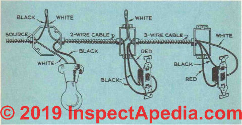 Fig. 51. Hook-up used when the source enters at the fixture but the two three-way switches are located past the fixture on the same side. (C) InspectApedia.com 2019