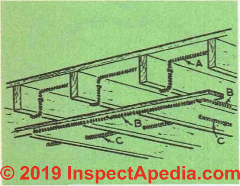 Fig. 7. Three methods of running cable over a ceiling. (C) InspectApedia.com 2019