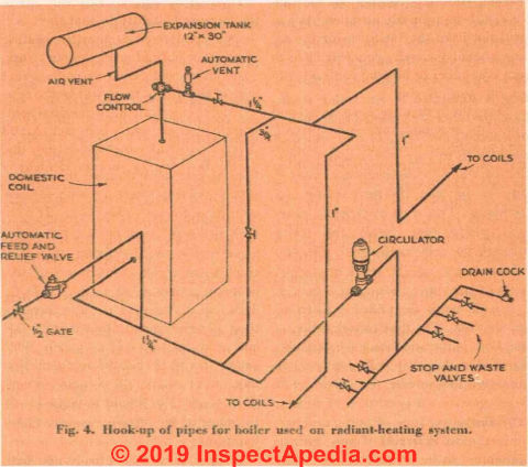 Fig. 4. Hook-up of pipes for hydronic heating boiler used on radiant heating systems. (C) InspectApedia.com 2019