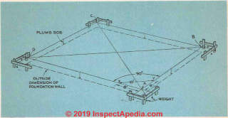 Using batter boards to lay out a house foundation (C) InspectApedia.com