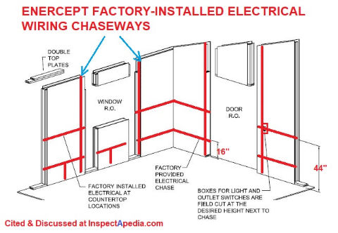 Enercept Structural Insulated Panel electrical wiring chaseways & box factory-cut locations - cited & discussed at InspectApedia.com