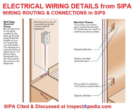 Electrical wiring details in SIP Structural Insulated Panels - from SIPA, cited & discussed at InspectApedia.com