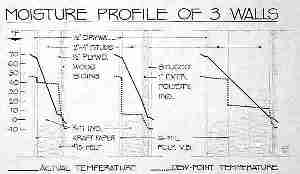 Chart describes moisture profiles of building walls (C) Daniel Friedman