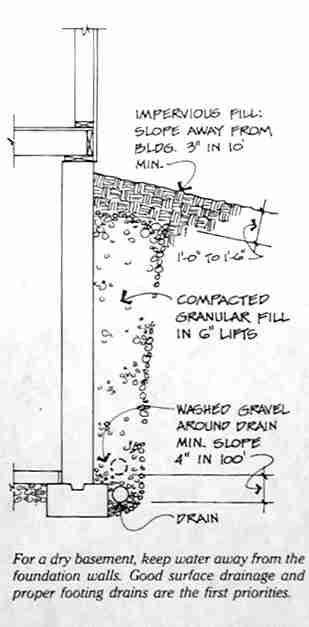 Foundation Drains Footing Drains Installation Details