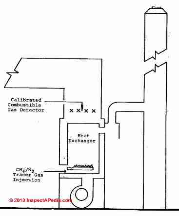 Using a tracer gas to test a furnace heat exchanger (C) InspectApedia DeWerth