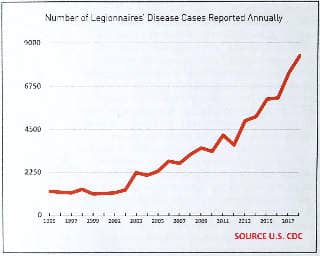 Number of Legionnaires Disease Cases Reported in the U.S. - growth in number - U.S. Centers for Disease Control 2015 & various cited at InspectApedia.com