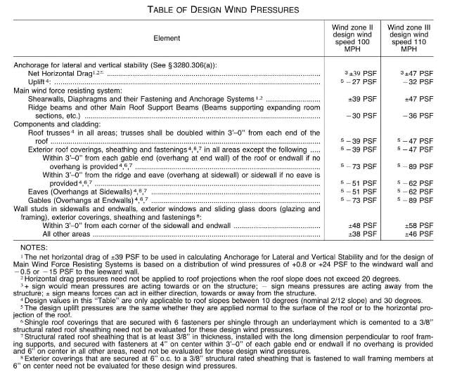 HUD Wind Zone Data Table from 3280.305: Design wind pressures for manufactured Housing