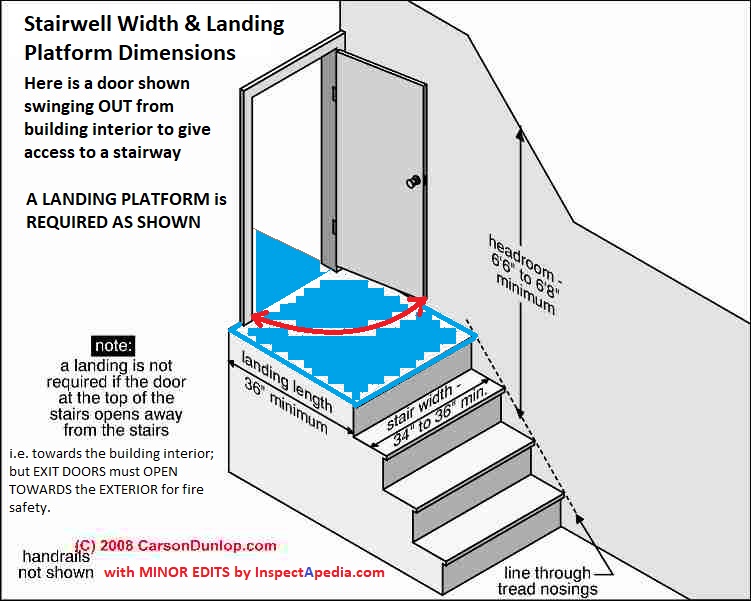 Stairway Landings Platforms Codes Construction Inspection