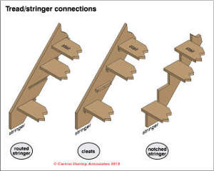 Stairway Lighting requirements (C) Carson Dunlop Associates