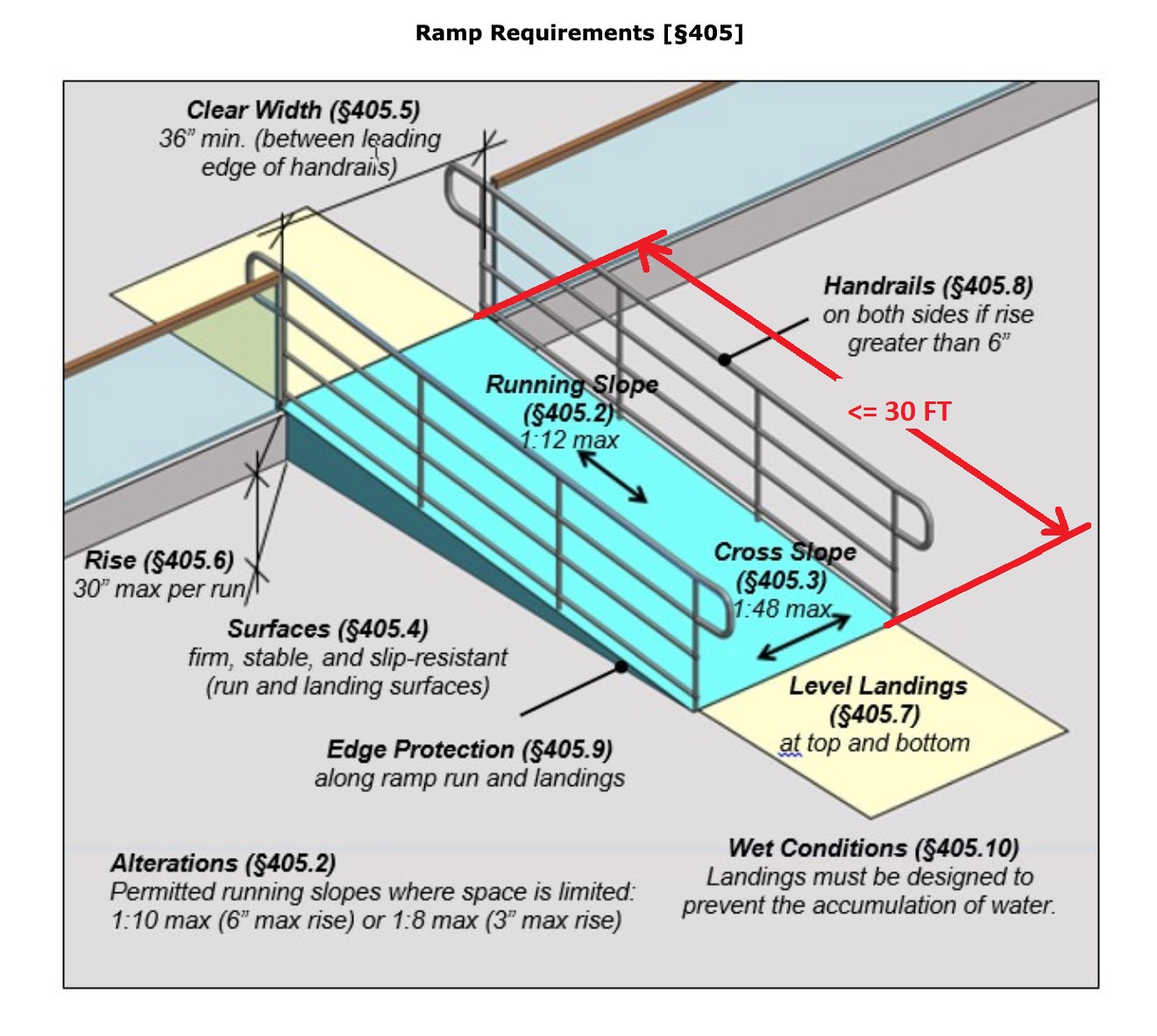 ADA Ramp Dimensions ADA.405 