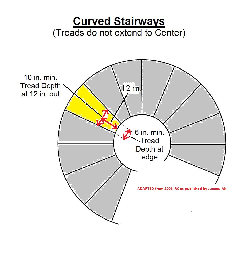 irc stair code