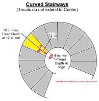 Curved stair tread dimensions adapted from 2006 IRC as published by Juneau AK (C) InspectApedia.com