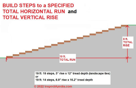 Landscape tie or railroad tie stair construction measurements and step dimensions (C) InspectApedia.com Daniel Friedman