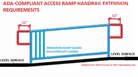 Building Access Ramps Railing Codes Requirements For Handrails Guardrails Along Access Ramps