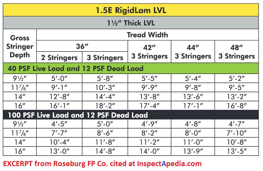 RigidLam LVL Stringer Table 1.5 Inch 