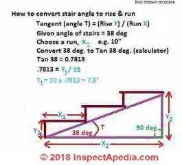 How to convert a stair aingle to rise & run using tangent (C) Daniel Friedman