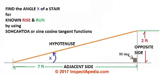 How to find the angle of a stair of known rise and run (C) Daniel Friedman InspectApedia