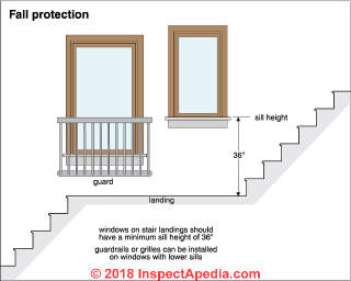 Stair landings with a window require a window guard or window sill must be 36" above the walking surface (C) Carson Dunlop Associates Toronto, at InspectApedia.com used with permission 2018