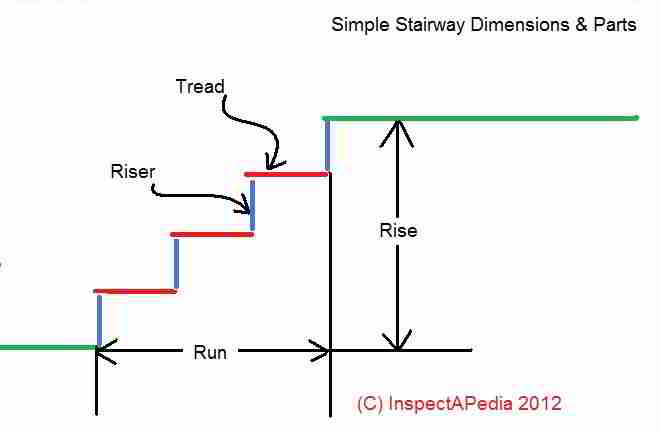 stairs  Stair rise and run, Stairs treads and risers, Stair dimensions