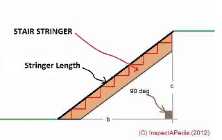 Understanding the geometry of a comfortable staircase — Practical