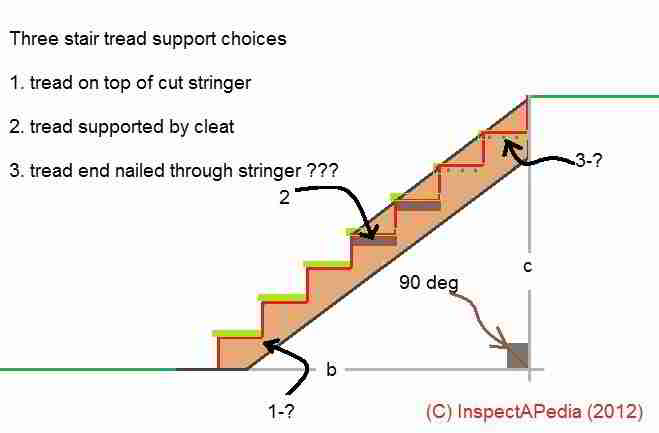 Stair Stringer Specifications Building Stair Stringers Strength Construction Codes Support Requirements