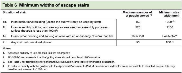 Escape stair widths in the UK - at Inspectapedia.com source cited in detail