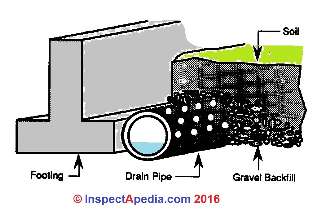 Footing drain sketch(C) D Friedman