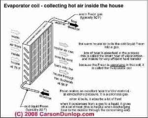 Sketch of an air conditioner or heat pump evaporator coil (C) Carson Dunlop Associates