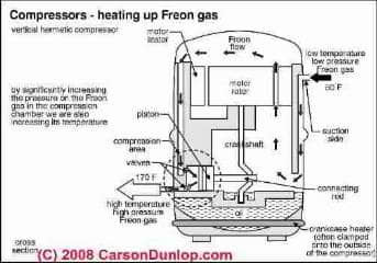 Photograph of  this air conditioning compressor sketch shows and labels the basic
components of an A/C compressor unit.